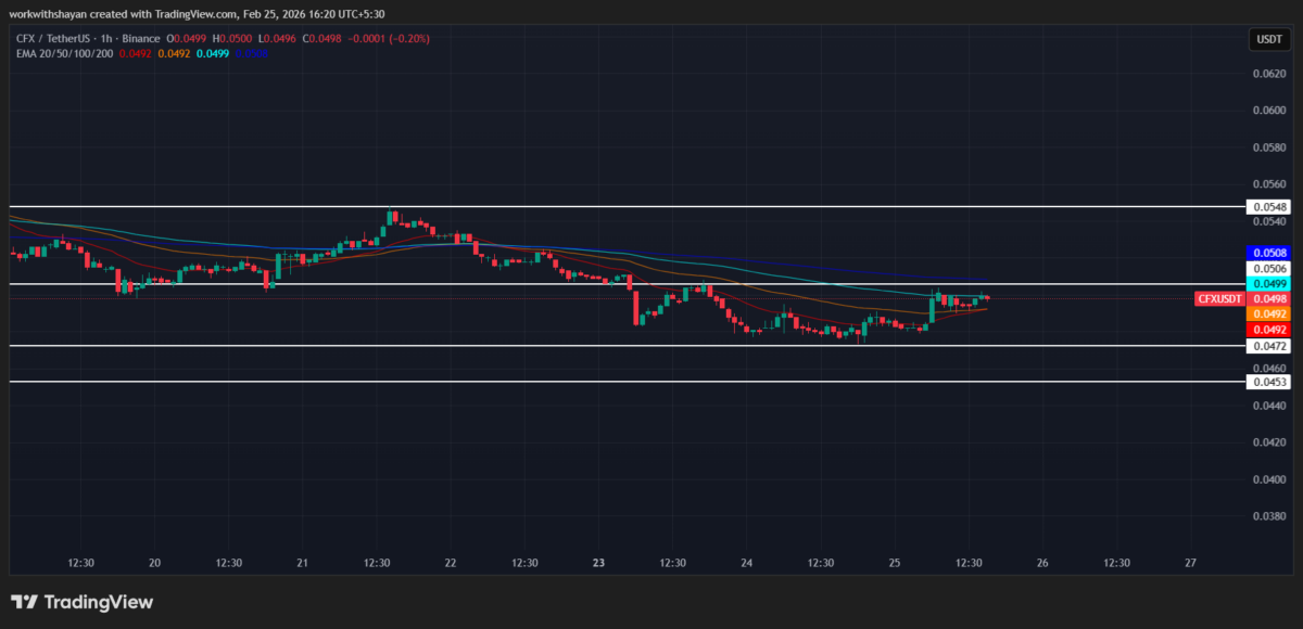 Grafico dei prezzi CFX/USDT di TradingView