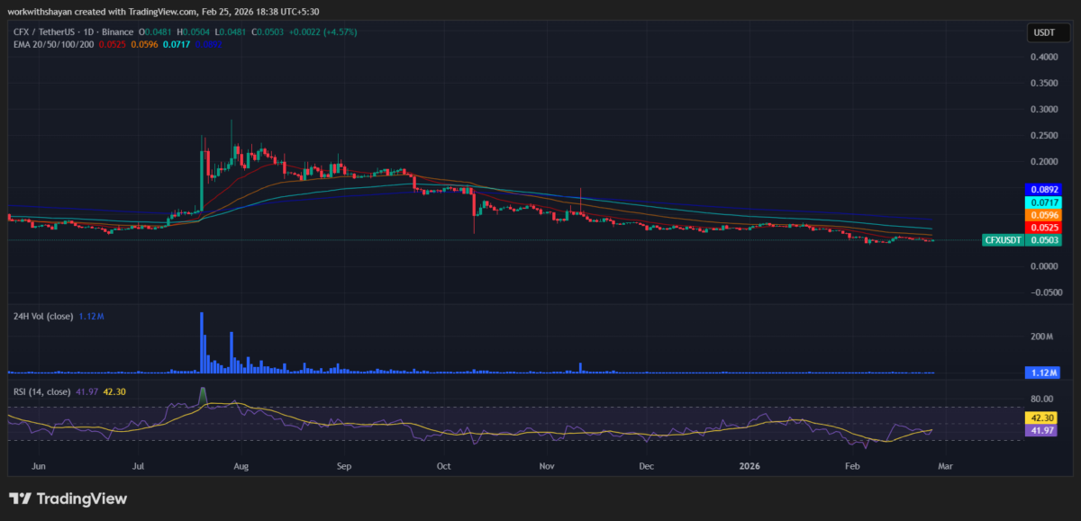 Grafico dei prezzi CFX/USDT di TradingView