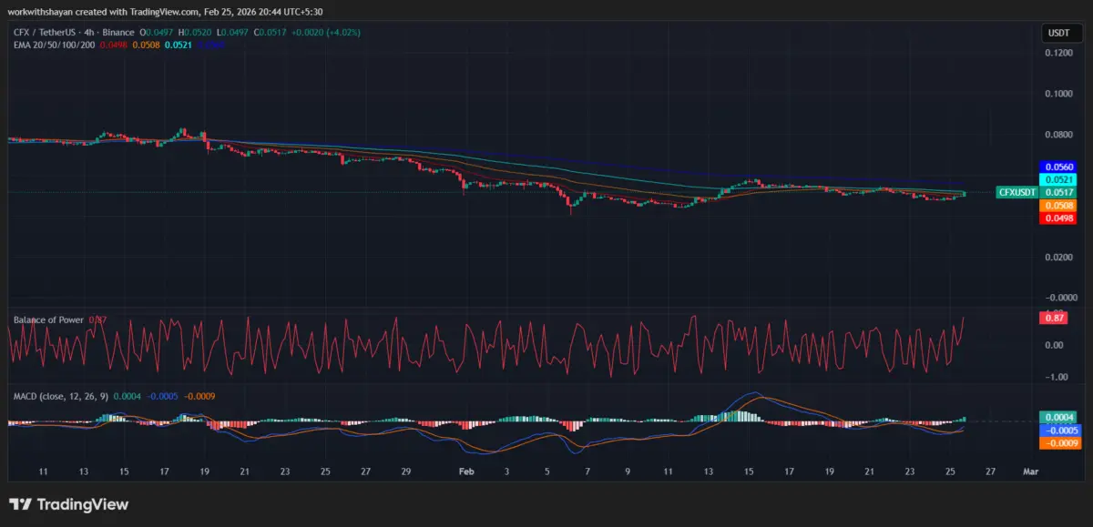 Grafico dei prezzi CFX/USDT di TradingView