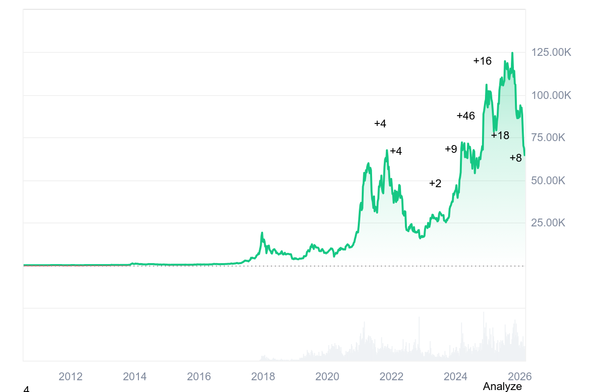 BTC price history: Coinmarketcap