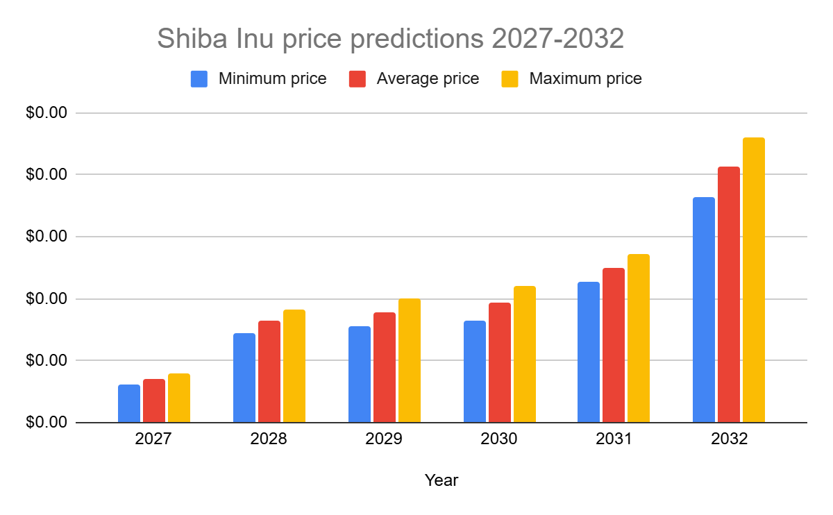 Prévisions de prix Shiba Inu 2027-2032