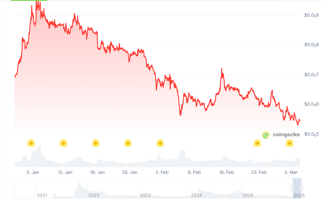 Prix historique Shiba Inu sur CoinGecko