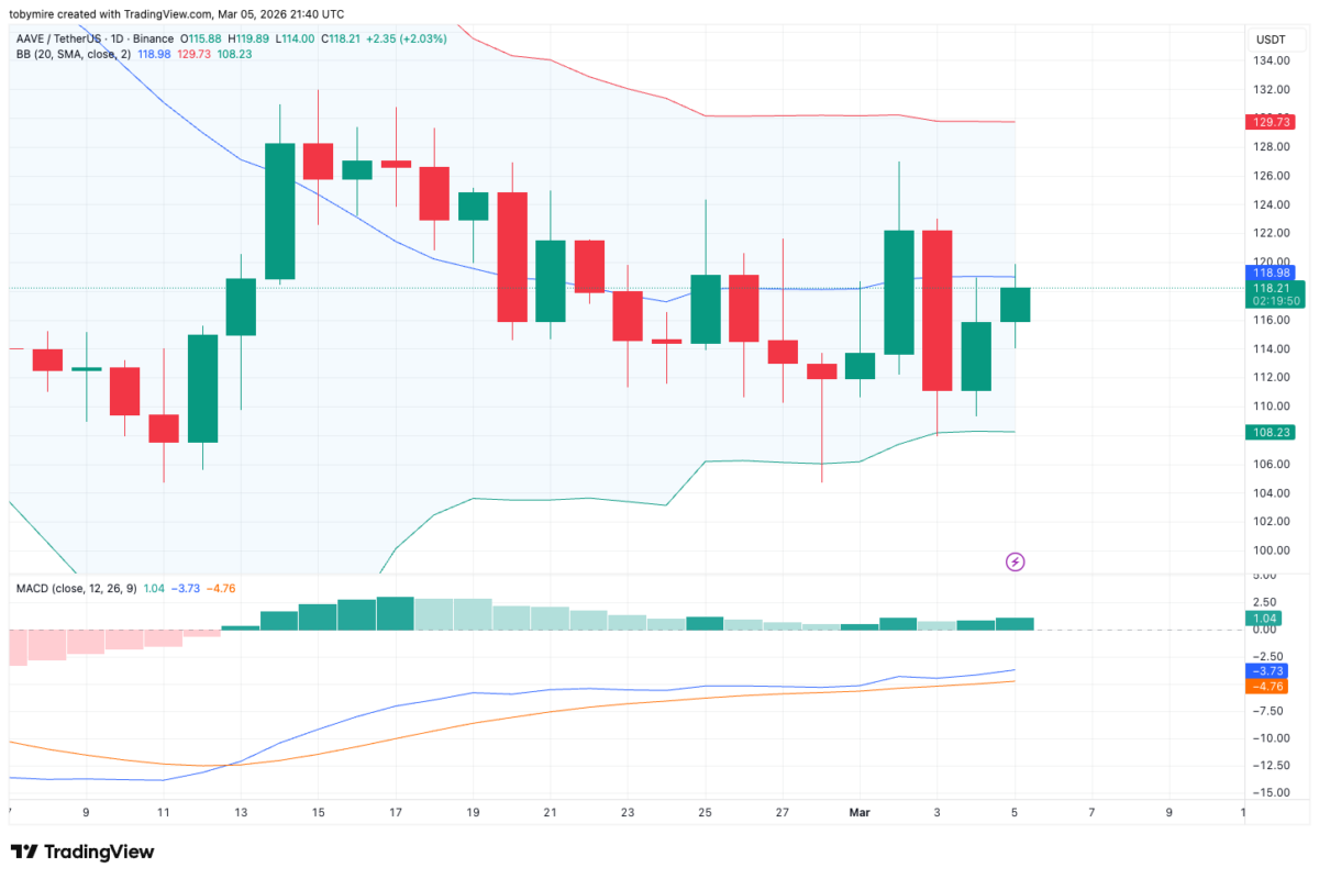 Aave 1-day price chart