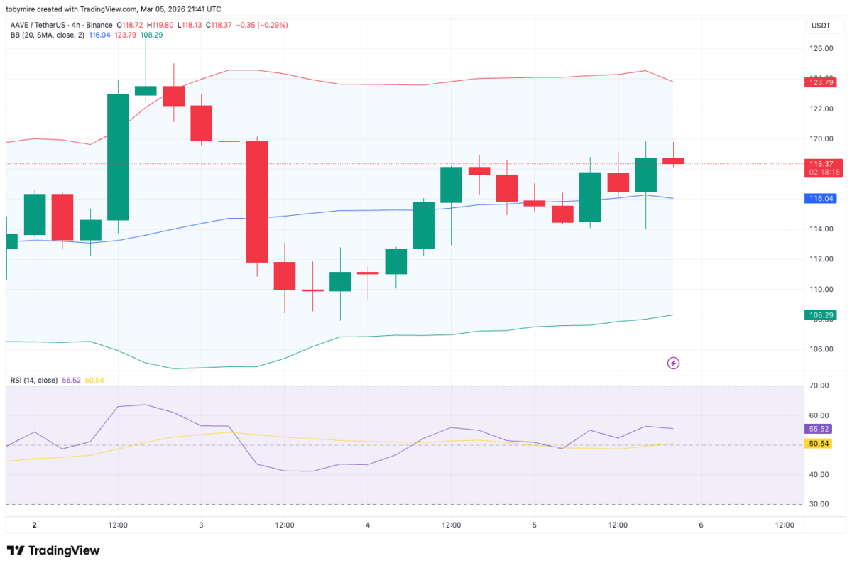 Aave 4-hour price chart