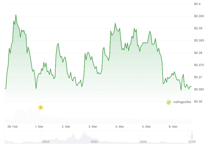 Tezos price history 