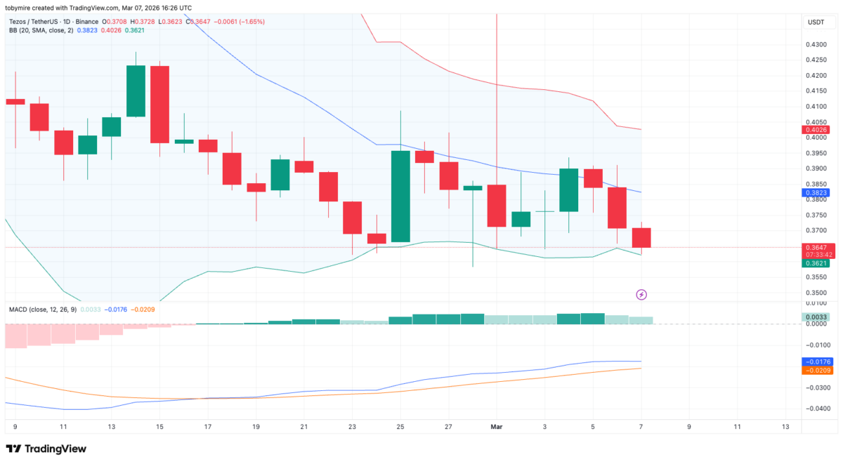 Tezos price analysis 1-day chart