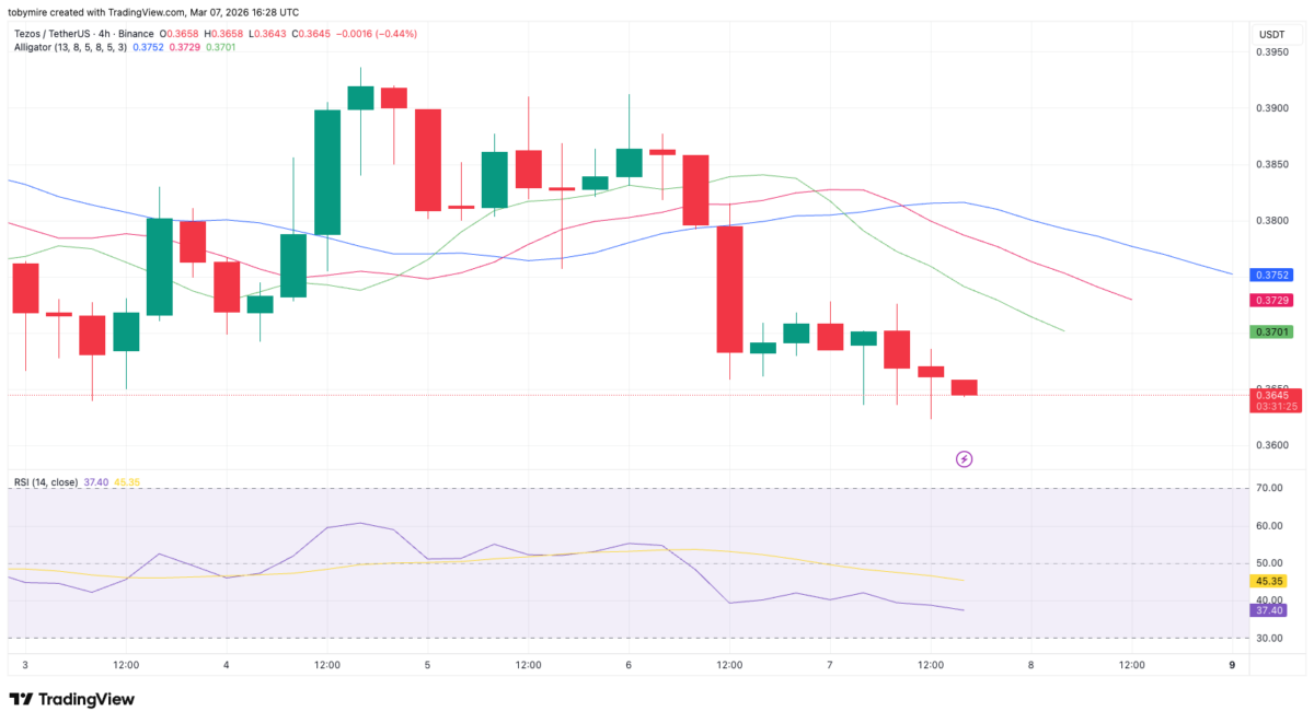Tezos price analysis 4-hour chart