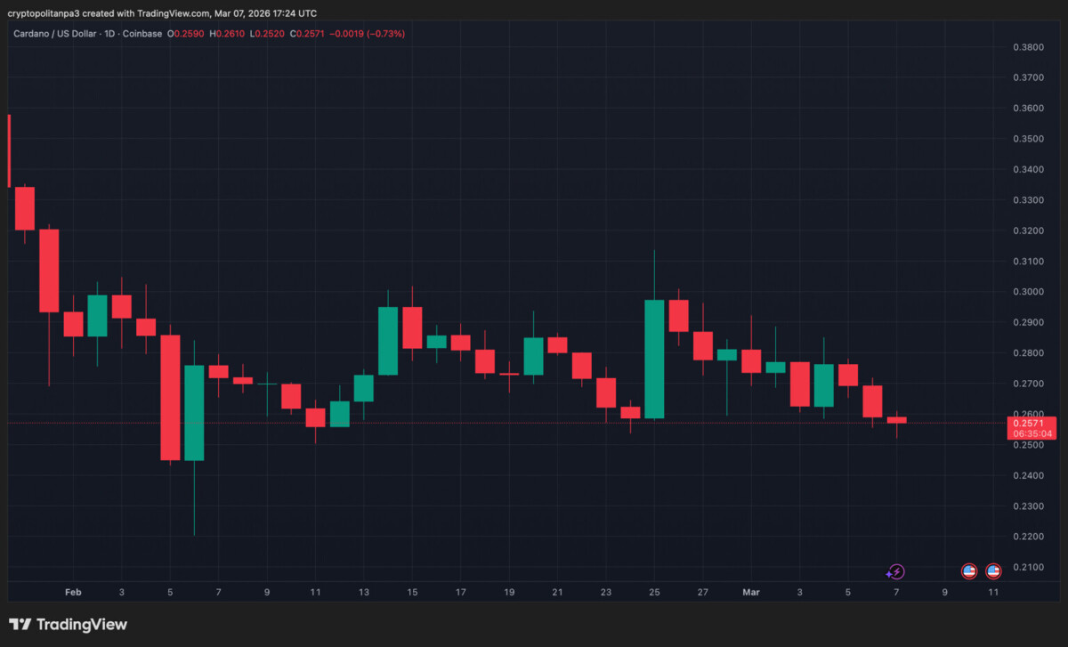 ADAUSDÂ 1-day price chart by TradingView