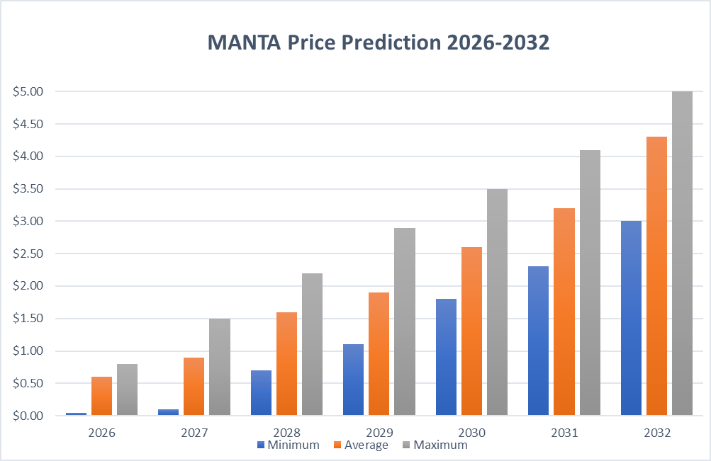 Manta price prediction 2026-2032