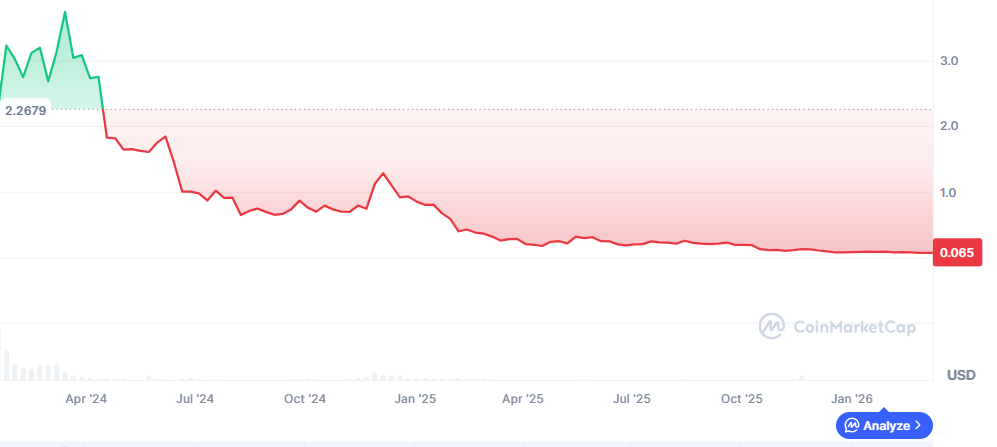 Manta Historic Price Sentiment