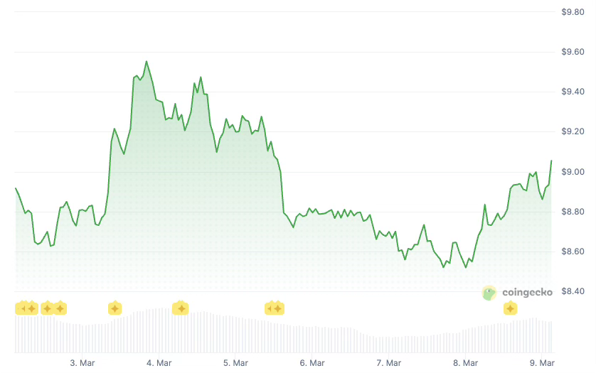 Chainlink price history: Coingecko
