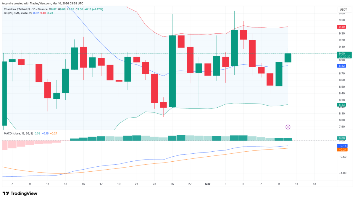 LINK/USDT Chart: TradingView
