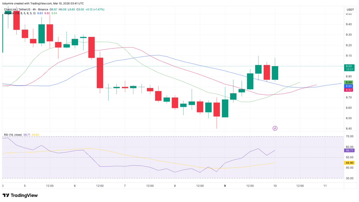 LINK/USDT Chart: TradingView