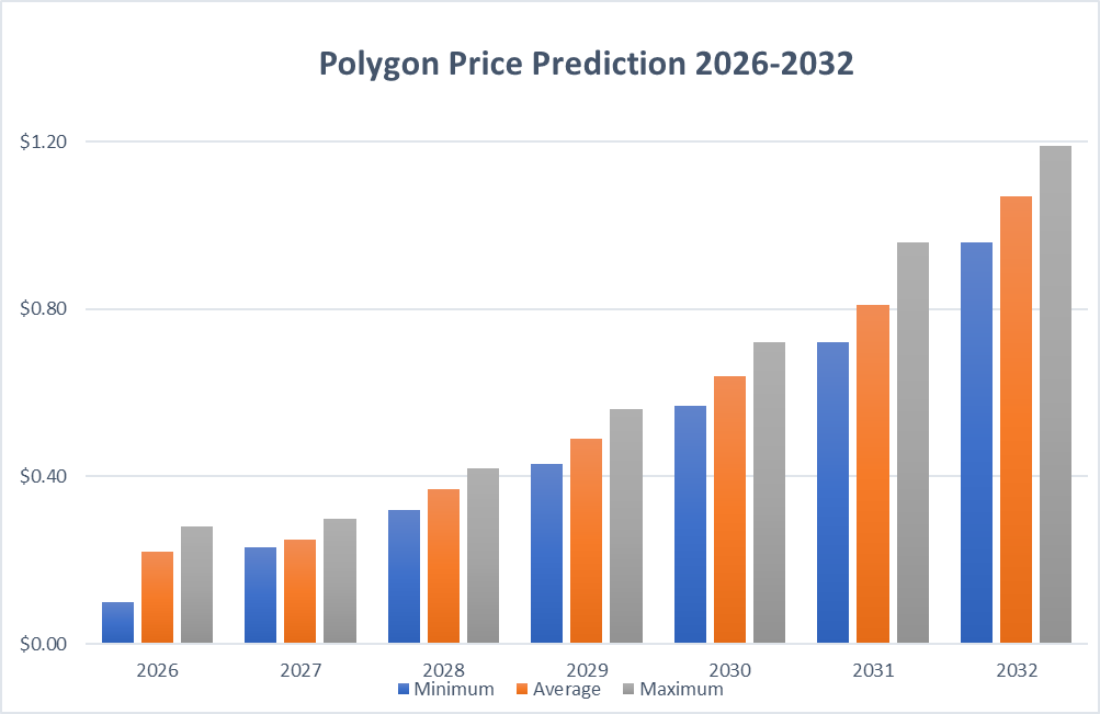 POL price prediction 2026-2032
