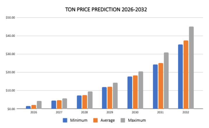 TON price prediction 2026 – 2032