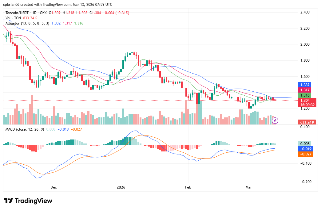 TONUSD chart by TradingView