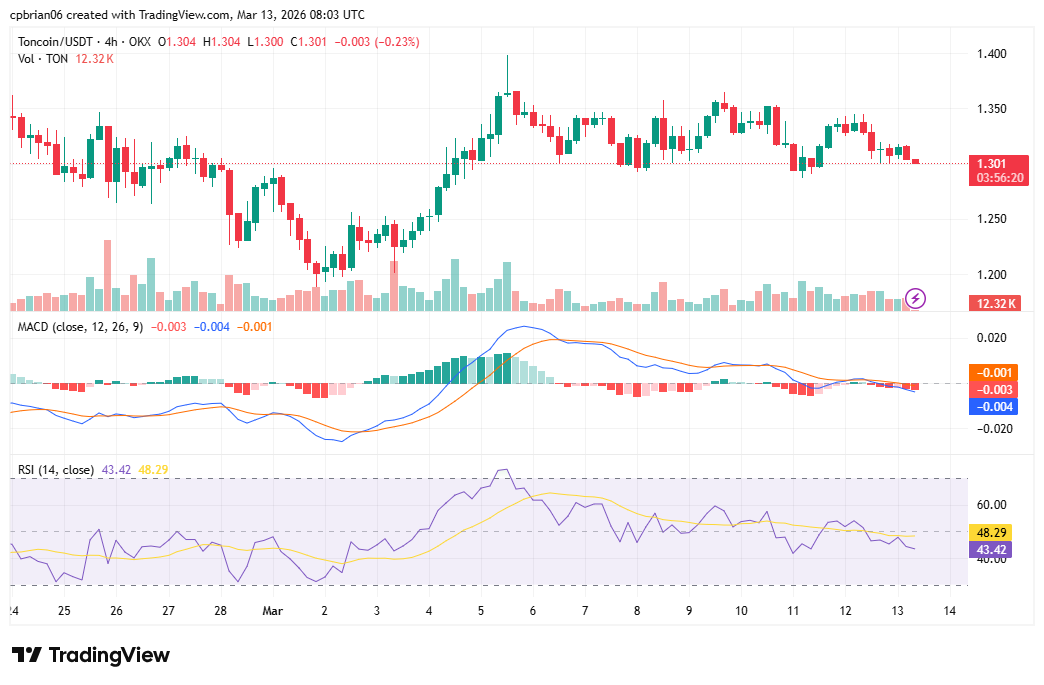 TONUSD chart by TradingView