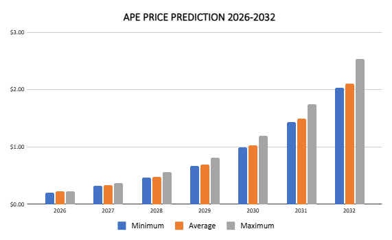 Apecoin price prediction 2026 – 2032
