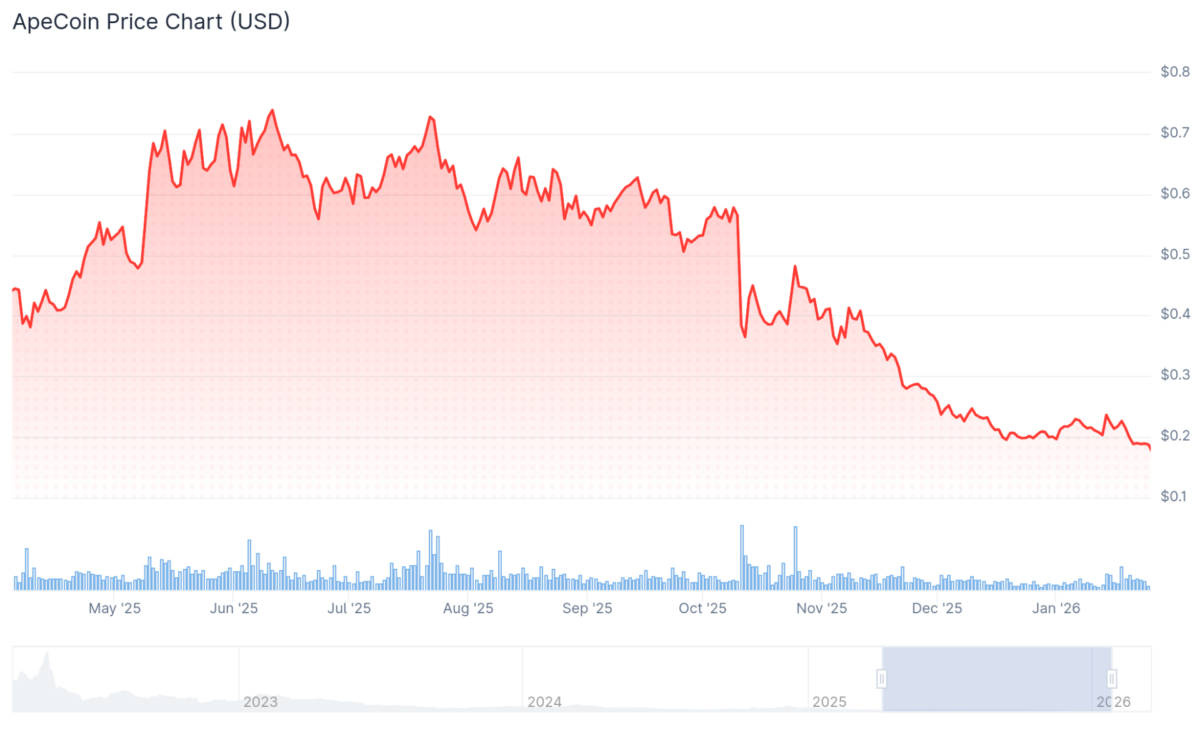 ApeCoin price history by CoinGecko
