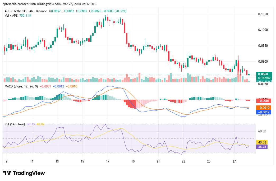 APEUSD chart by TradingView