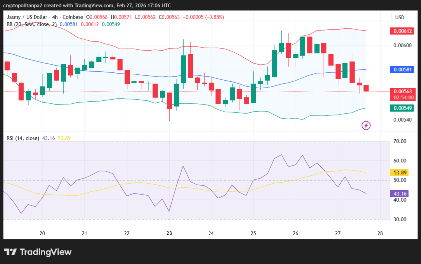 JASMY/USD 4時間価格チャート。.
