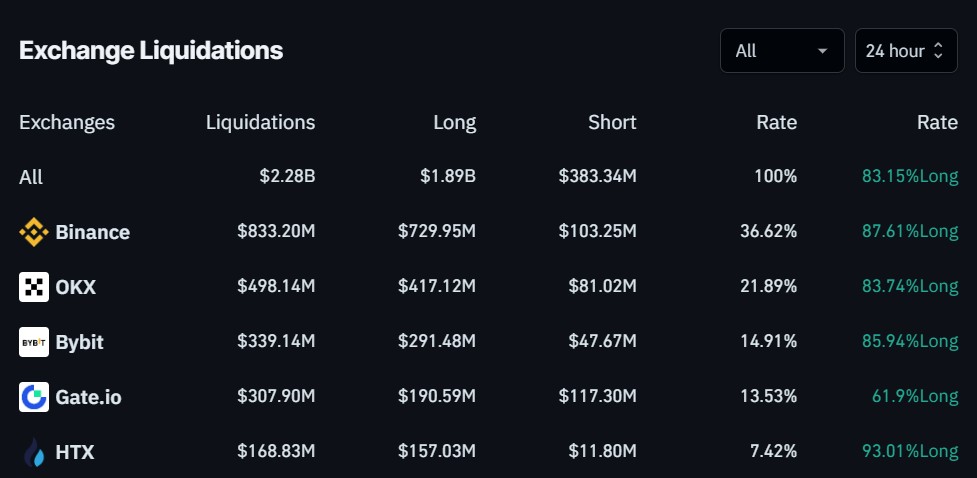 Liquidation data on crypto exchanges