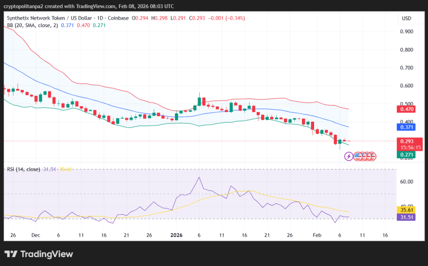 Grafico dei prezzi SNX/USD a 1 giorno.