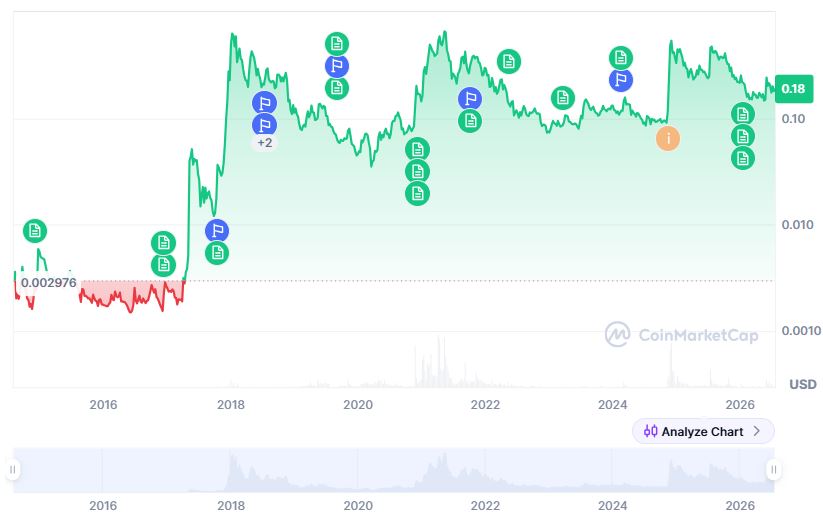 XLM price history.
