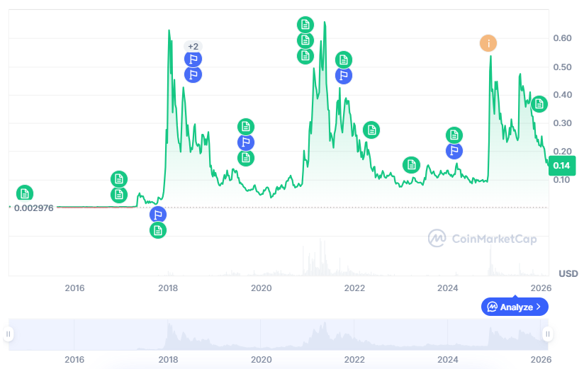 XLM price history.