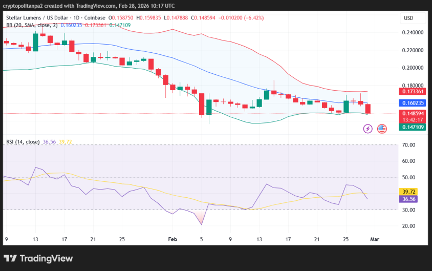 XLM/USD 1-day price chart.