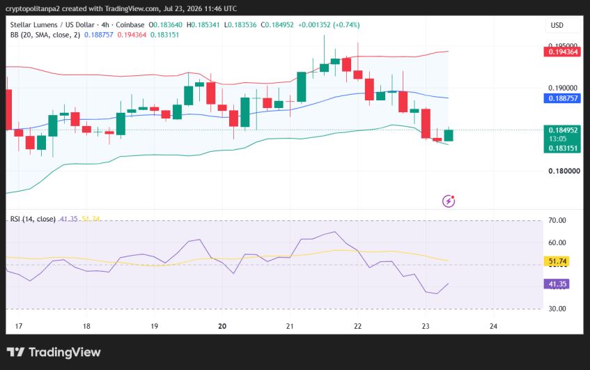 XLM/USD 4-houry price chart.