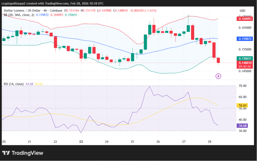 XLM/USD 4-hour price chart.