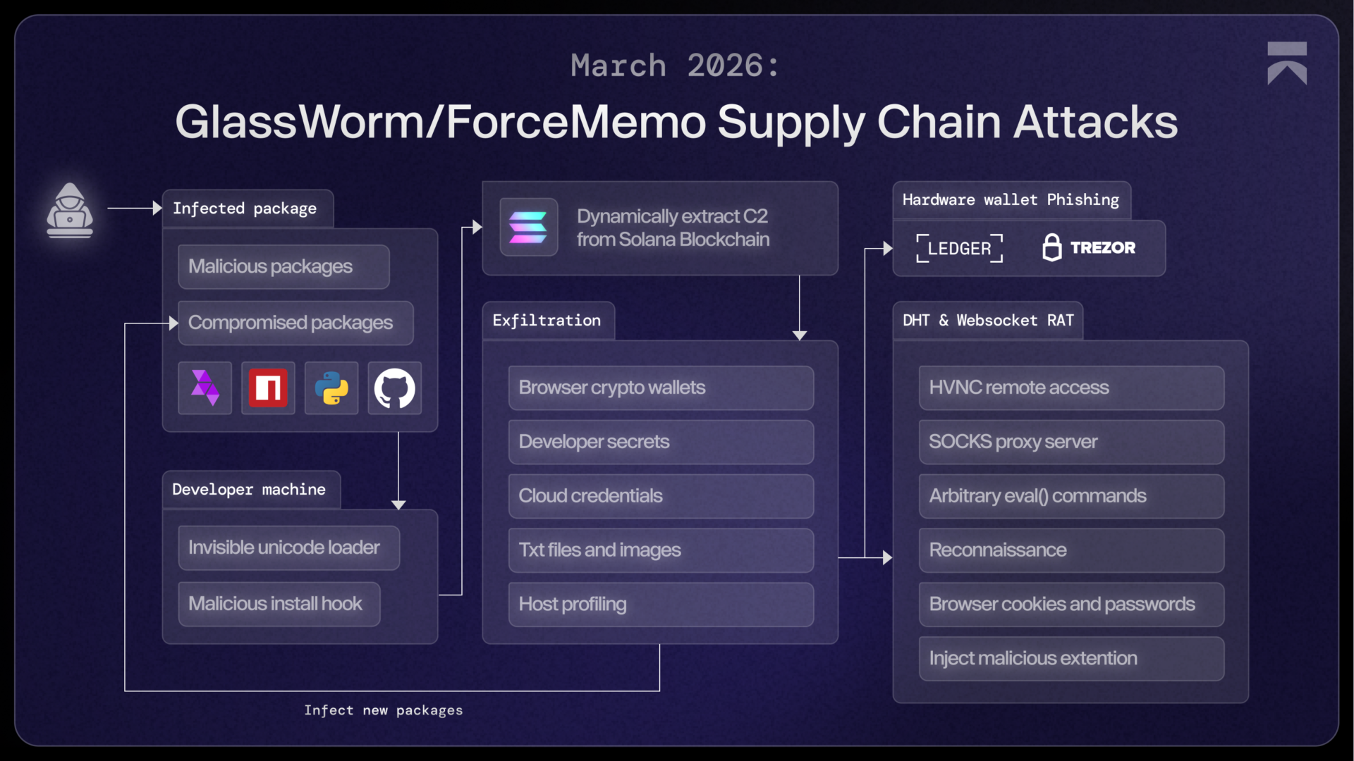 Solana memo field abused by hackers to run stealth malware.