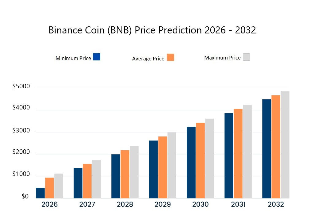 Binance coin price prediction 2026–2032. Source: Cryptopolitan