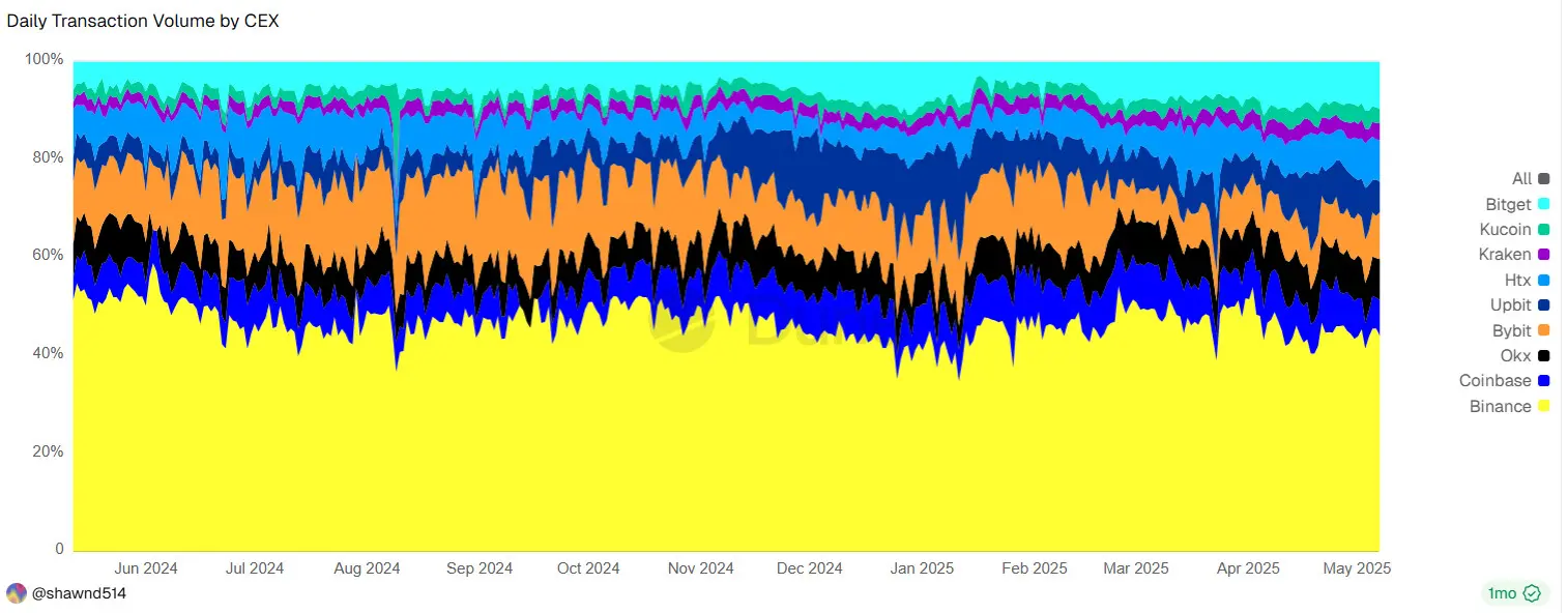 Exchange listings doubled this cycle, despite token project weakness