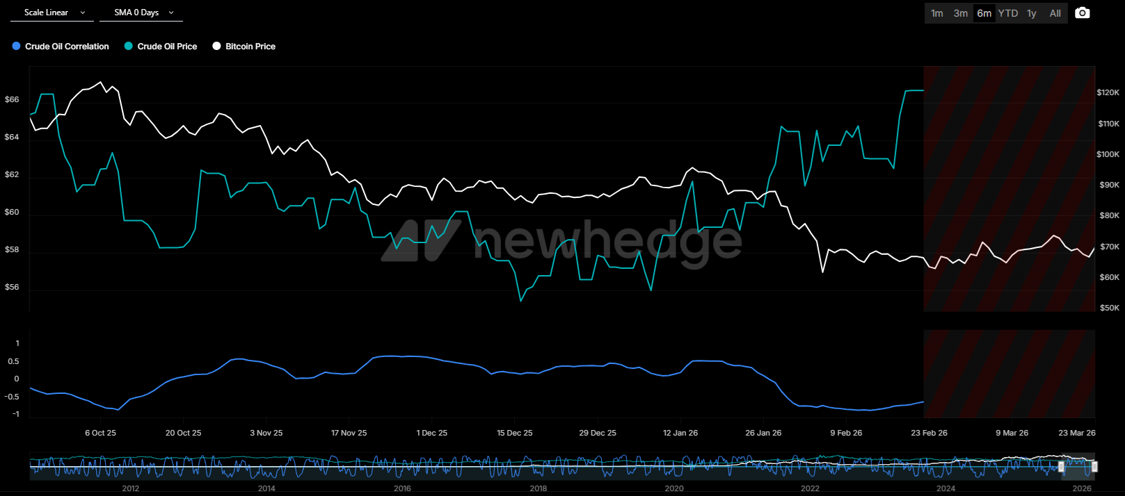 Wintermute: oil stabilizing at $100 may spark a BTC rally
