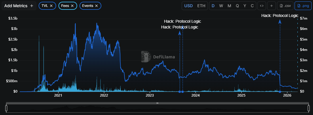 Balancer ends BAL emissions, rebuilds tokenomics after late 2025 hack