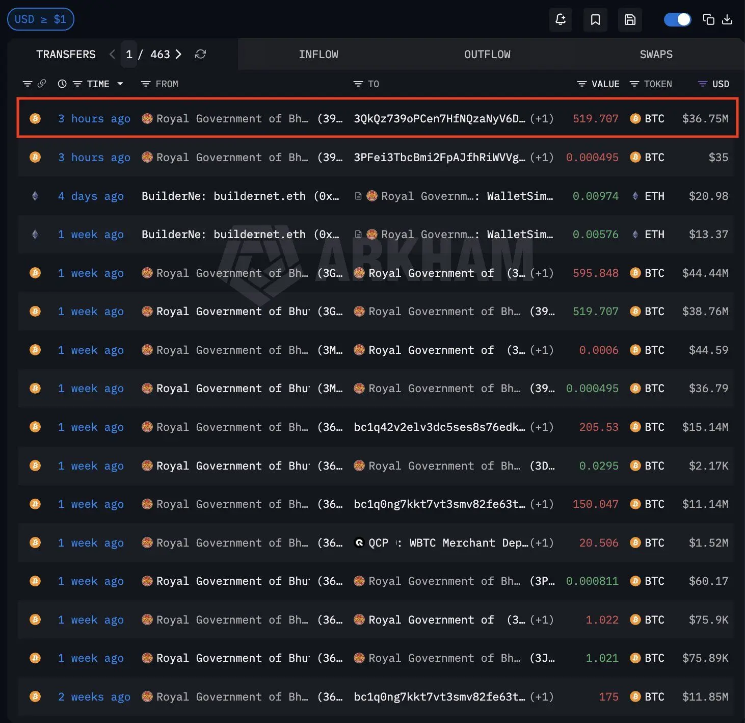 Bhutan has sold $120M in Bitcoin this month. Markets are starting to notice. 