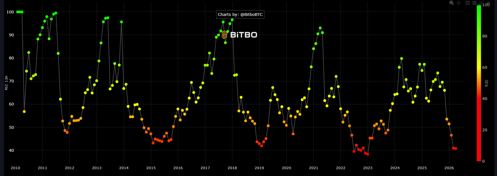 BTC prepares for a six-month losing streak