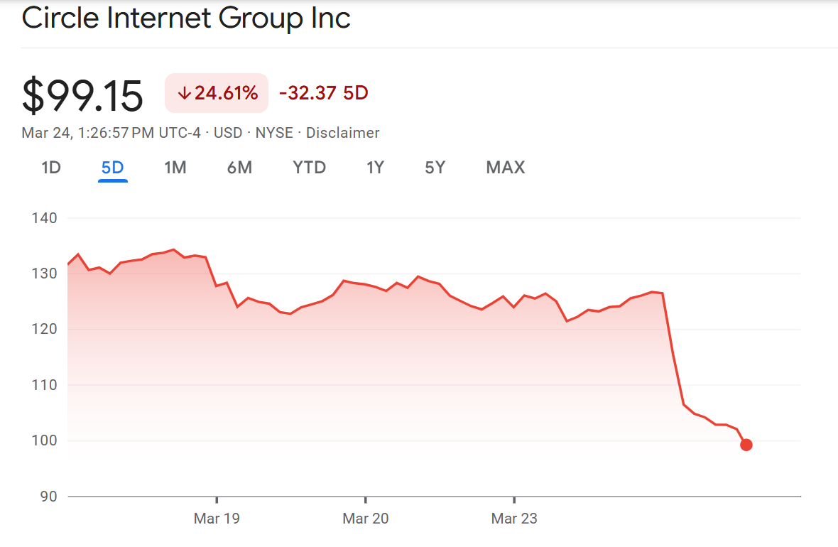 Circle’s CRCL price drop reflects disappointment with CLARITY Act deal