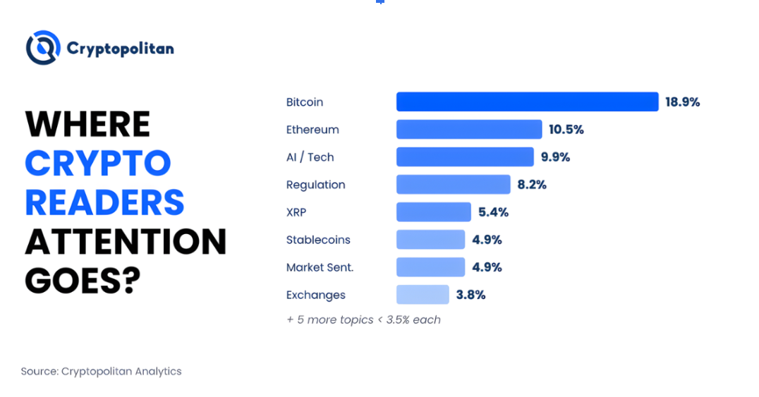 What 200,000 Readers Reveal About Crypto Market Attention.