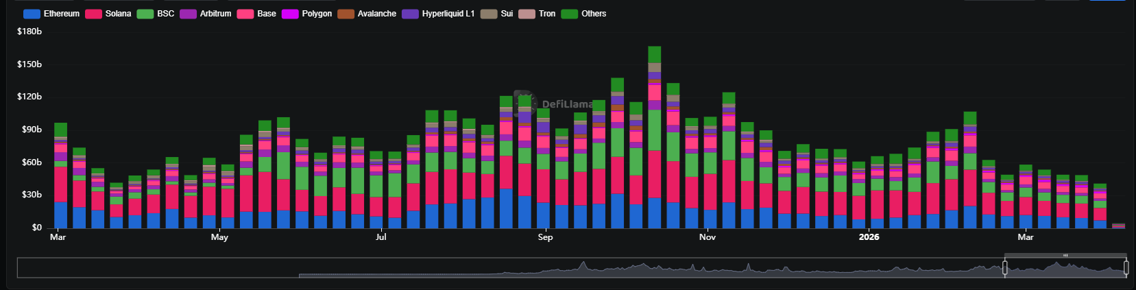 DEX trading activity falls to one-year low after slower Q1.