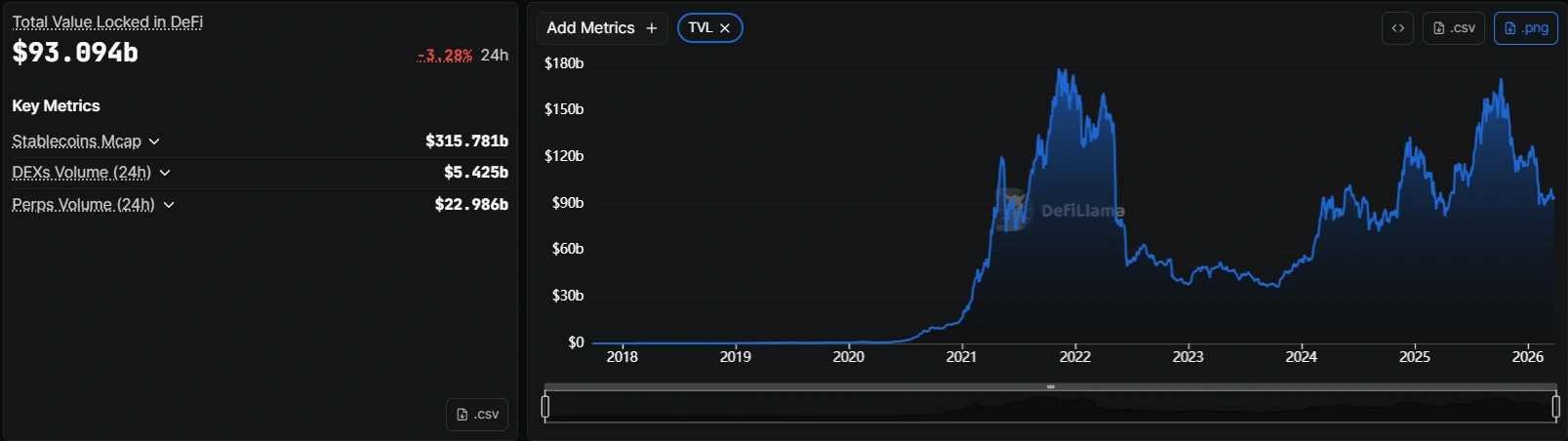 DeFi projects struggling with revenue enter ECB regulatory scope