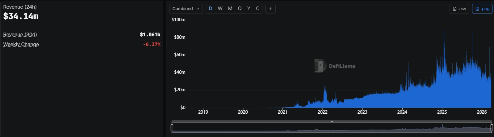 DeFi projects struggling with revenue enter ECB regulatory scope