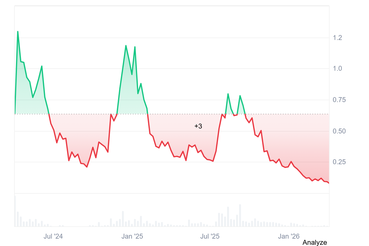 ENA Price History: Coinmarketcap