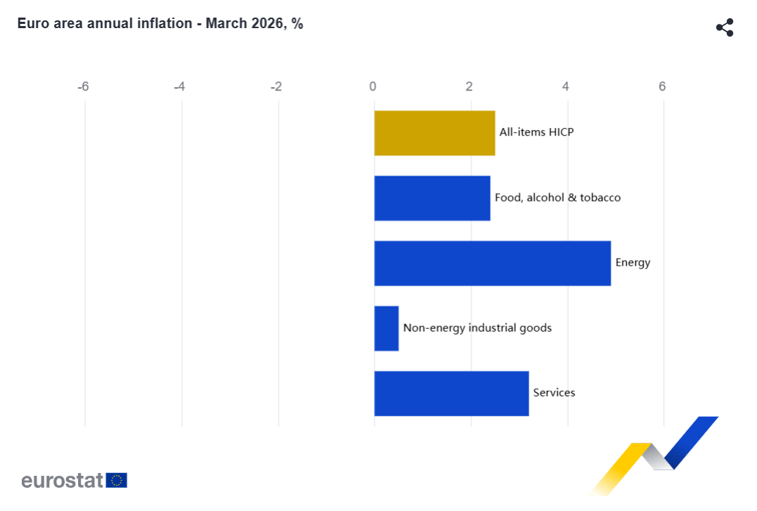 Euro area annual inflation in March 2026 (%). Source: Eurostat