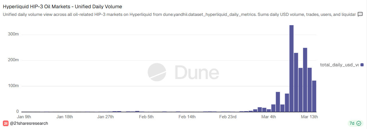 HIP-3 offsets crypto slowdown, with up to 40% of Hyperliquid volume.
