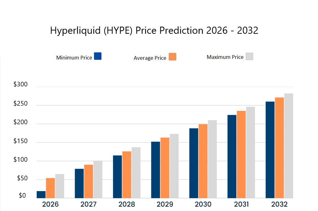 Hyperliquid price prediction 2026-2032. Source: Cryptopolitan