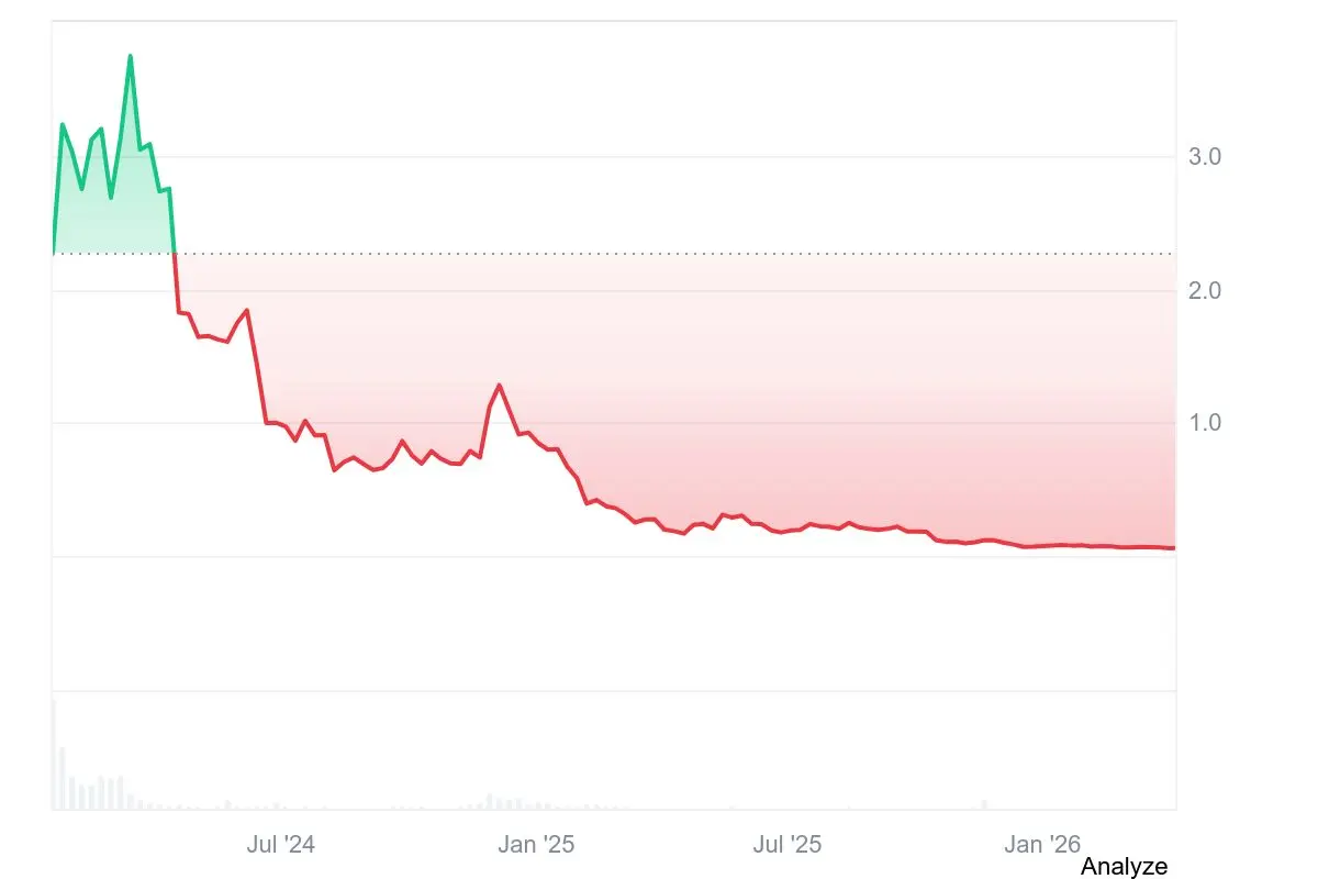 Manta Historic Price Sentiment