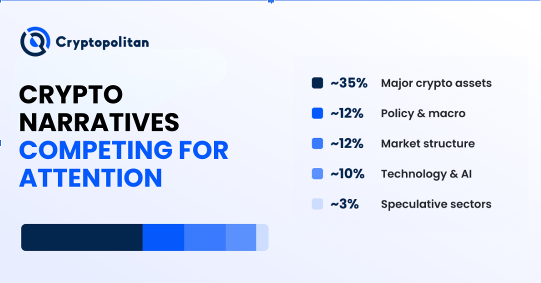  What 200,000 Readers Reveal About Crypto Market Attention.
